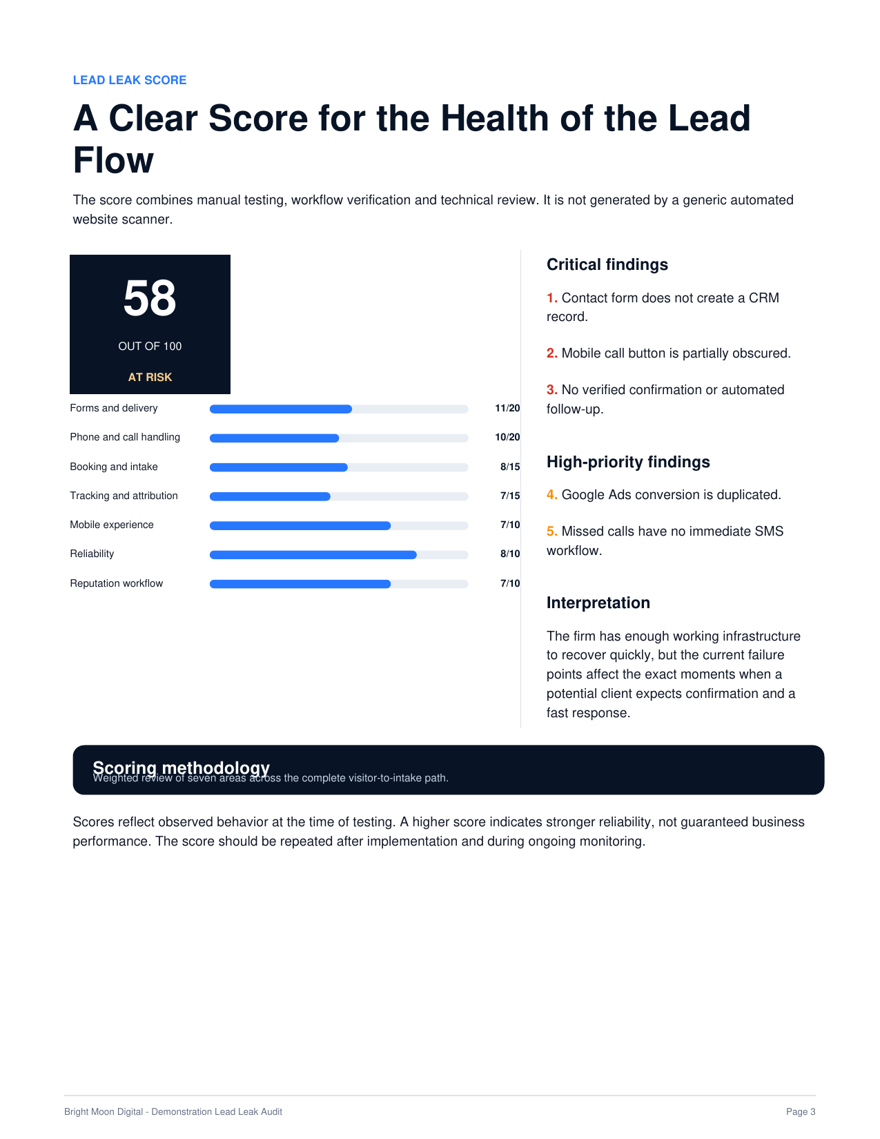 Sample Bright Moon Digital Lead Leak Scorecard